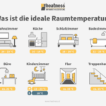 Die Ideale Raumtemperatur Für Ihre Wohnräume | Heatness® At throughout Ideale Temperatur Schlafzimmer