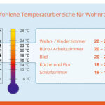 Die Persönliche Wohlfühltemperatur For Temperatur Schlafzimmer Klimaanlage