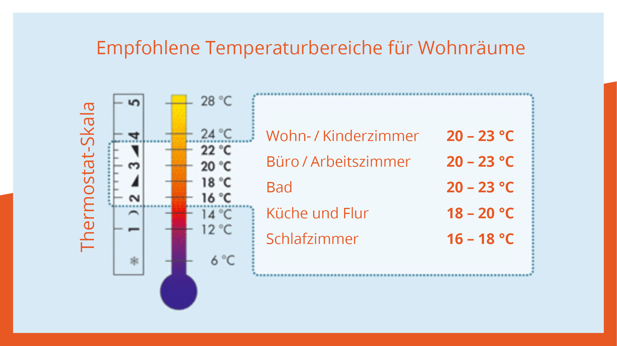 Die Persönliche Wohlfühltemperatur for Temperatur Schlafzimmer Klimaanlage