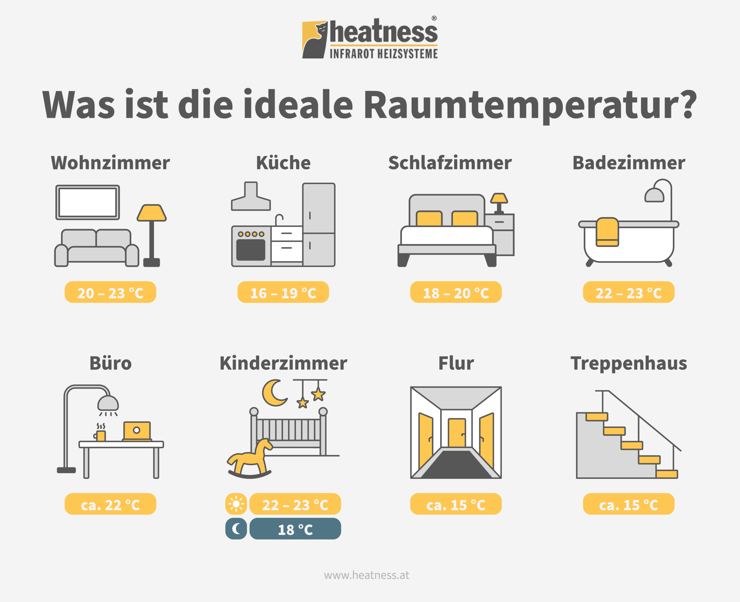 Ideale Raumtemperatur Für Alle Räume | Heatness® De with Optimale Temperatur Und Luftfeuchtigkeit Schlafzimmer