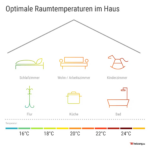 Optimale Raumtemperatur: So Temperieren Sie Richtig! Pertaining To Ideale Temperatur Schlafzimmer