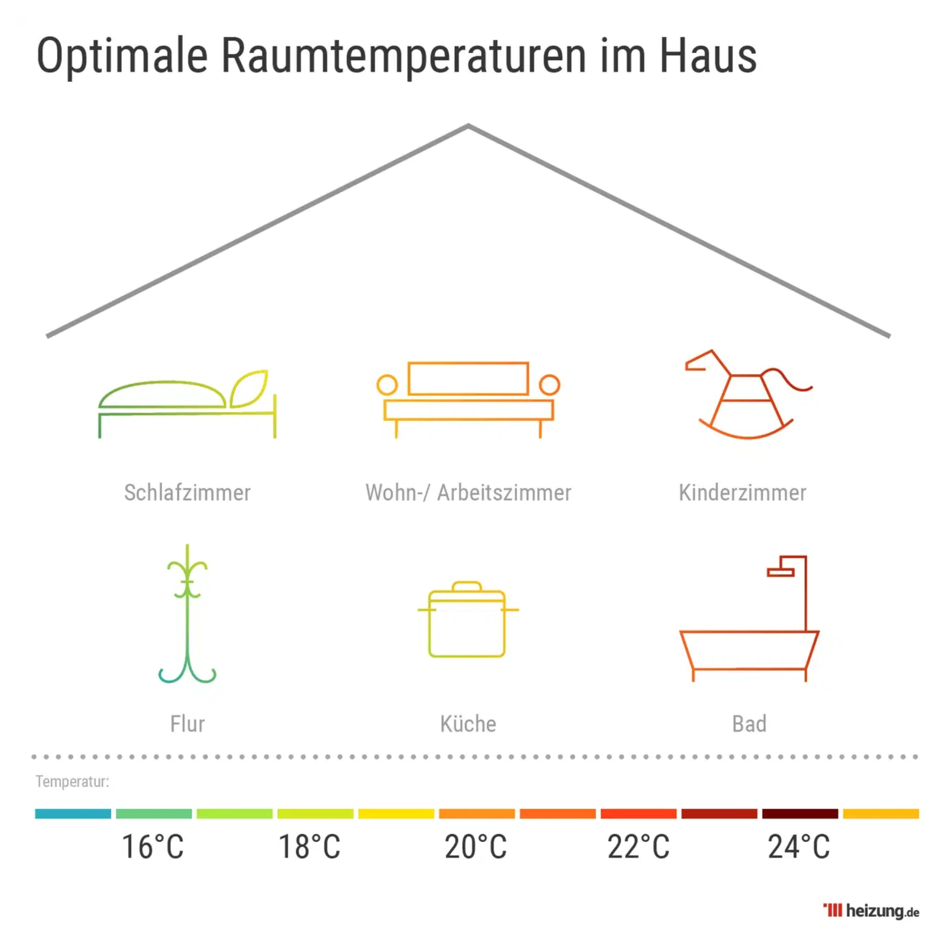 Optimale Raumtemperatur: So Temperieren Sie Richtig! pertaining to Ideale Temperatur Schlafzimmer