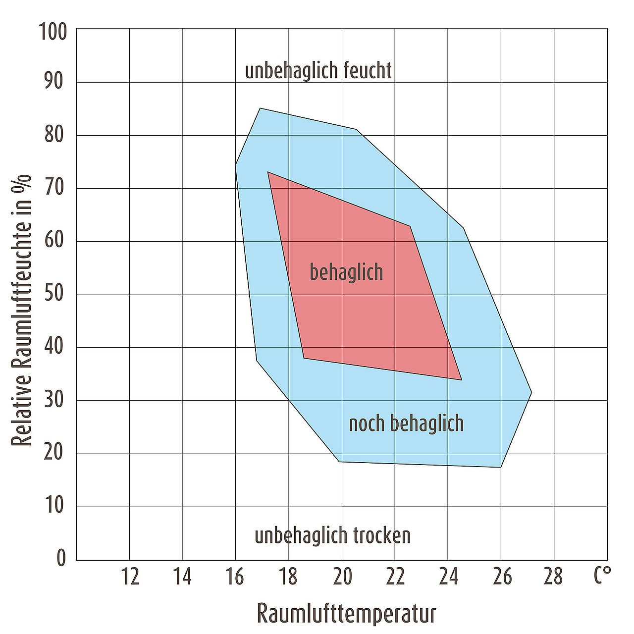 So Erreichen Sie Die Optimale Luftfeuchtigkeit Im Haus throughout Optimale Temperatur Und Luftfeuchtigkeit Schlafzimmer